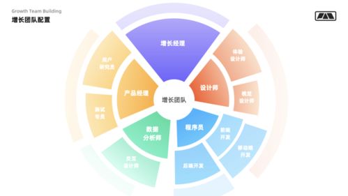設(shè)計師如何通過技術(shù)推廣驅(qū)動用戶增長